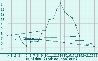 Courbe de l'humidex pour Serralongue (66)