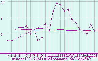 Courbe du refroidissement olien pour Retie (Be)