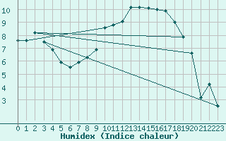 Courbe de l'humidex pour Teuschnitz