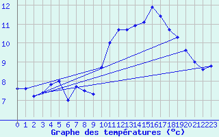 Courbe de tempratures pour Leucate (11)