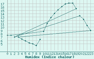 Courbe de l'humidex pour Albert-Bray (80)