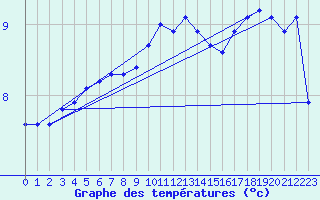 Courbe de tempratures pour Gros-Rderching (57)