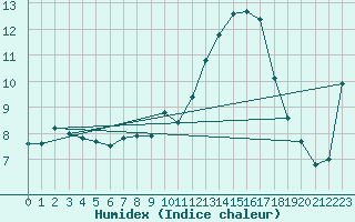 Courbe de l'humidex pour Wernigerode