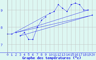 Courbe de tempratures pour Sula