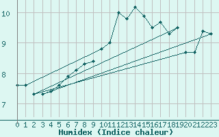 Courbe de l'humidex pour Leuchtturm Kiel