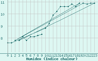 Courbe de l'humidex pour Munte (Be)