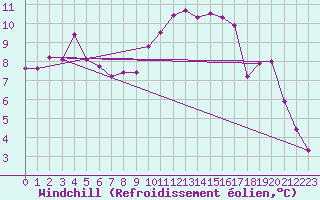 Courbe du refroidissement olien pour Rennes (35)