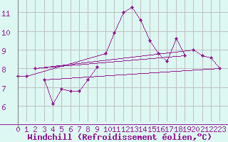 Courbe du refroidissement olien pour Brigueuil (16)