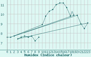 Courbe de l'humidex pour Brize Norton