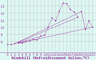 Courbe du refroidissement olien pour Mont-Saint-Vincent (71)