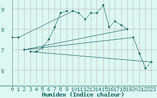 Courbe de l'humidex pour Great Dun Fell