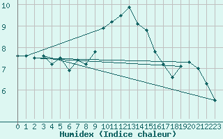 Courbe de l'humidex pour San Pablo de Los Montes