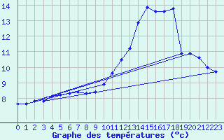 Courbe de tempratures pour Liefrange (Lu)