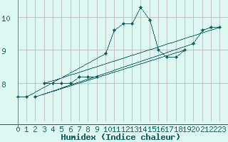 Courbe de l'humidex pour Waddington