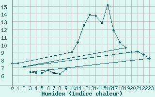 Courbe de l'humidex pour Engins (38)