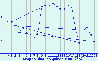 Courbe de tempratures pour Alfeld