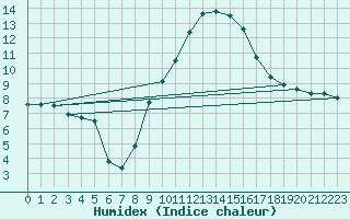 Courbe de l'humidex pour Salon-de-Provence (13)