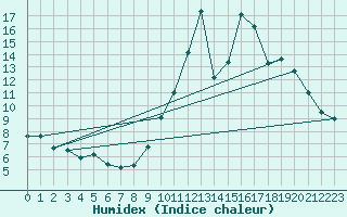 Courbe de l'humidex pour Coulommes-et-Marqueny (08)