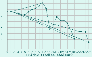 Courbe de l'humidex pour Leinefelde