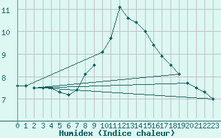 Courbe de l'humidex pour Wielun