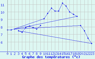 Courbe de tempratures pour Sgreville (31)