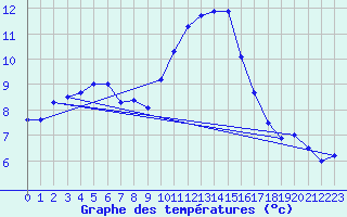 Courbe de tempratures pour Ile du Levant (83)