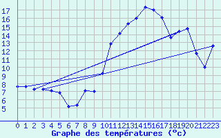 Courbe de tempratures pour Xert / Chert (Esp)