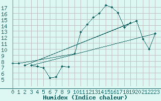 Courbe de l'humidex pour Xert / Chert (Esp)