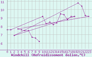 Courbe du refroidissement olien pour Belorado