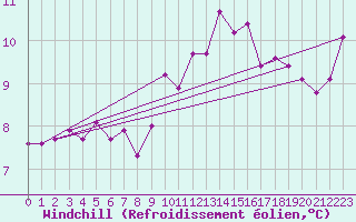Courbe du refroidissement olien pour Ile d