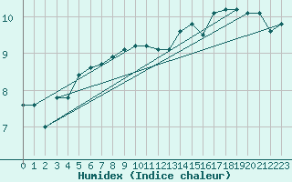 Courbe de l'humidex pour la bouée 62304