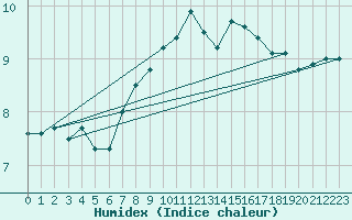 Courbe de l'humidex pour Sula