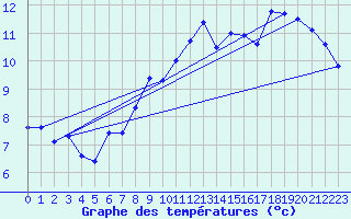 Courbe de tempratures pour Robiei