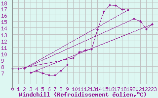 Courbe du refroidissement olien pour Valleroy (54)