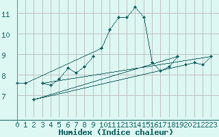 Courbe de l'humidex pour Moleson (Sw)