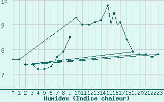 Courbe de l'humidex pour Valley