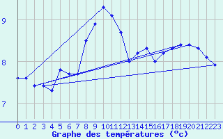 Courbe de tempratures pour Cap de la Hve (76)