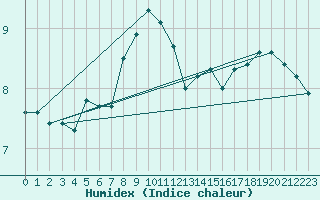 Courbe de l'humidex pour Cap de la Hve (76)