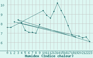 Courbe de l'humidex pour Triel-sur-Seine (78)