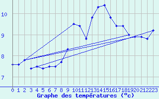 Courbe de tempratures pour Artern