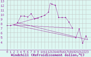 Courbe du refroidissement olien pour Coningsby Royal Air Force Base