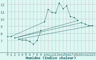 Courbe de l'humidex pour Cap Ferret (33)