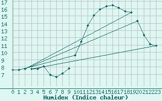 Courbe de l'humidex pour Cabris (13)