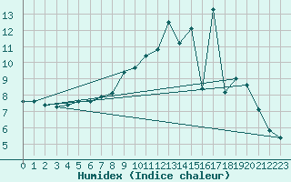 Courbe de l'humidex pour Puzeaux (80)