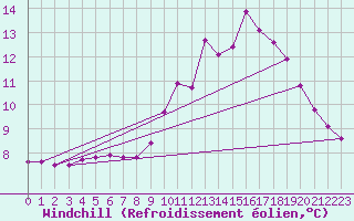 Courbe du refroidissement olien pour Dounoux (88)