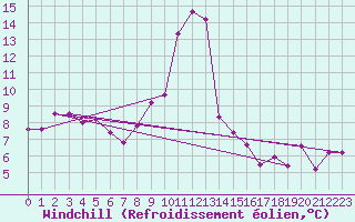Courbe du refroidissement olien pour Souprosse (40)