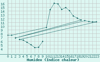 Courbe de l'humidex pour Bagnres-de-Luchon (31)