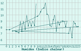 Courbe de l'humidex pour Bilbao (Esp)