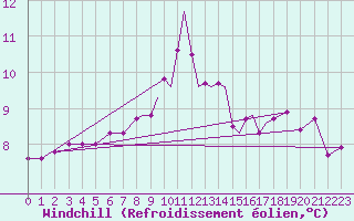 Courbe du refroidissement olien pour Scilly - Saint Mary