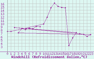 Courbe du refroidissement olien pour Talarn